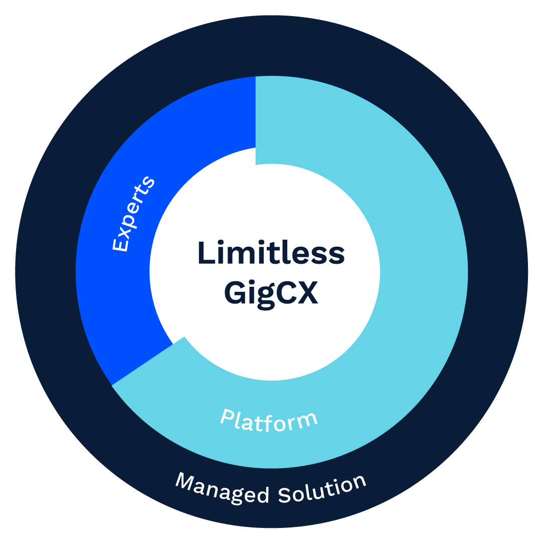 What is Limitless GigCX?